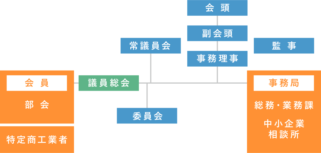 会議所組織図